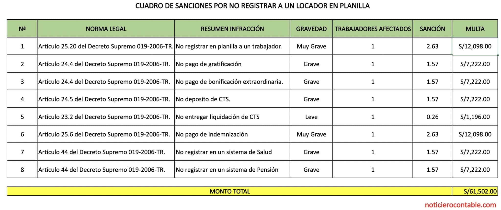 Multas Laborales en una inspección laboral Actualizado 2022