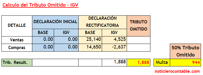 Declare en cero mi declaracion-igv