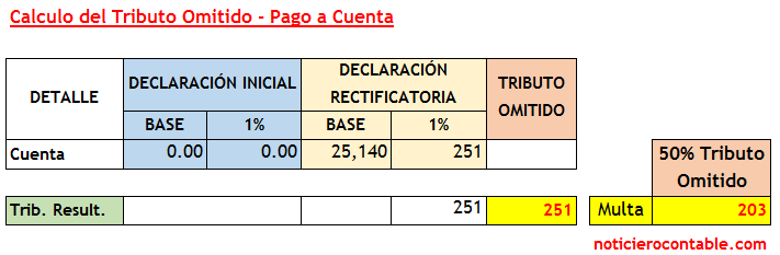 Declare en cero mi declaracion