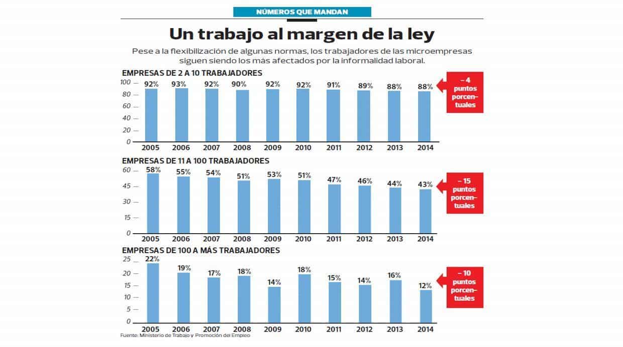 La Informalidad Laboral Sigue Afectando A Los Que Menos Ganan ...