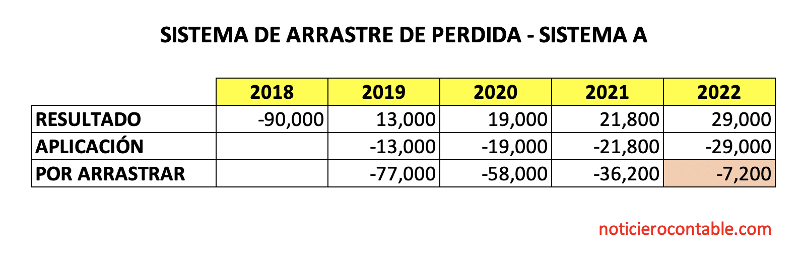 Renta Anual – Sistema De Arrastre De Pérdidas - Noticiero Contable