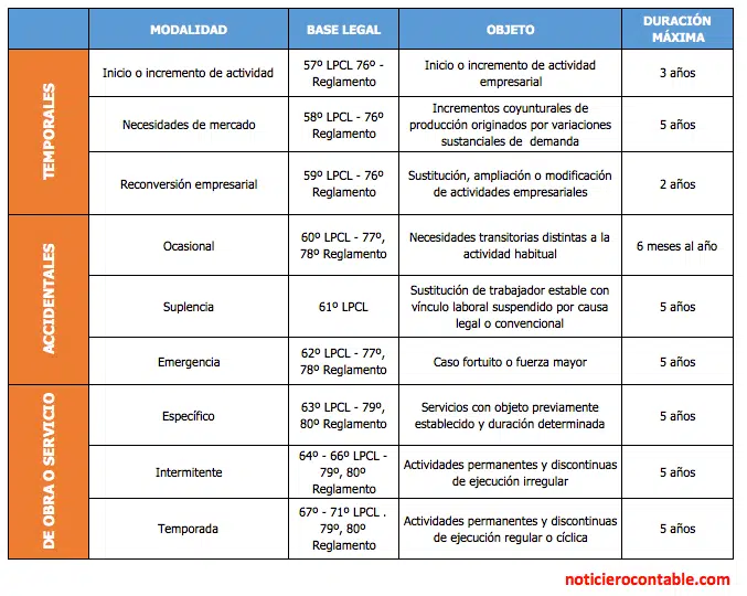 contrato sujetos a modalidad
