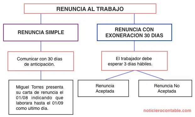 carta de renuncia carta de renuncia
