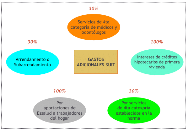 DEDUCCIÓN DE LAS 3 UIT ADICIONALES DEL IMPUESTO A LA RENTA – Contadores ...