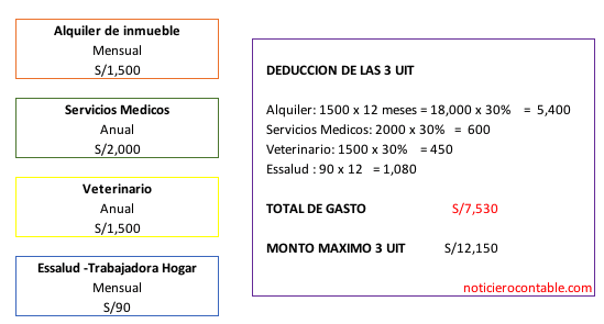 caso practico de deducción de las 3UIT adicionales caso practico de deduccion de las 3UIT adicionales