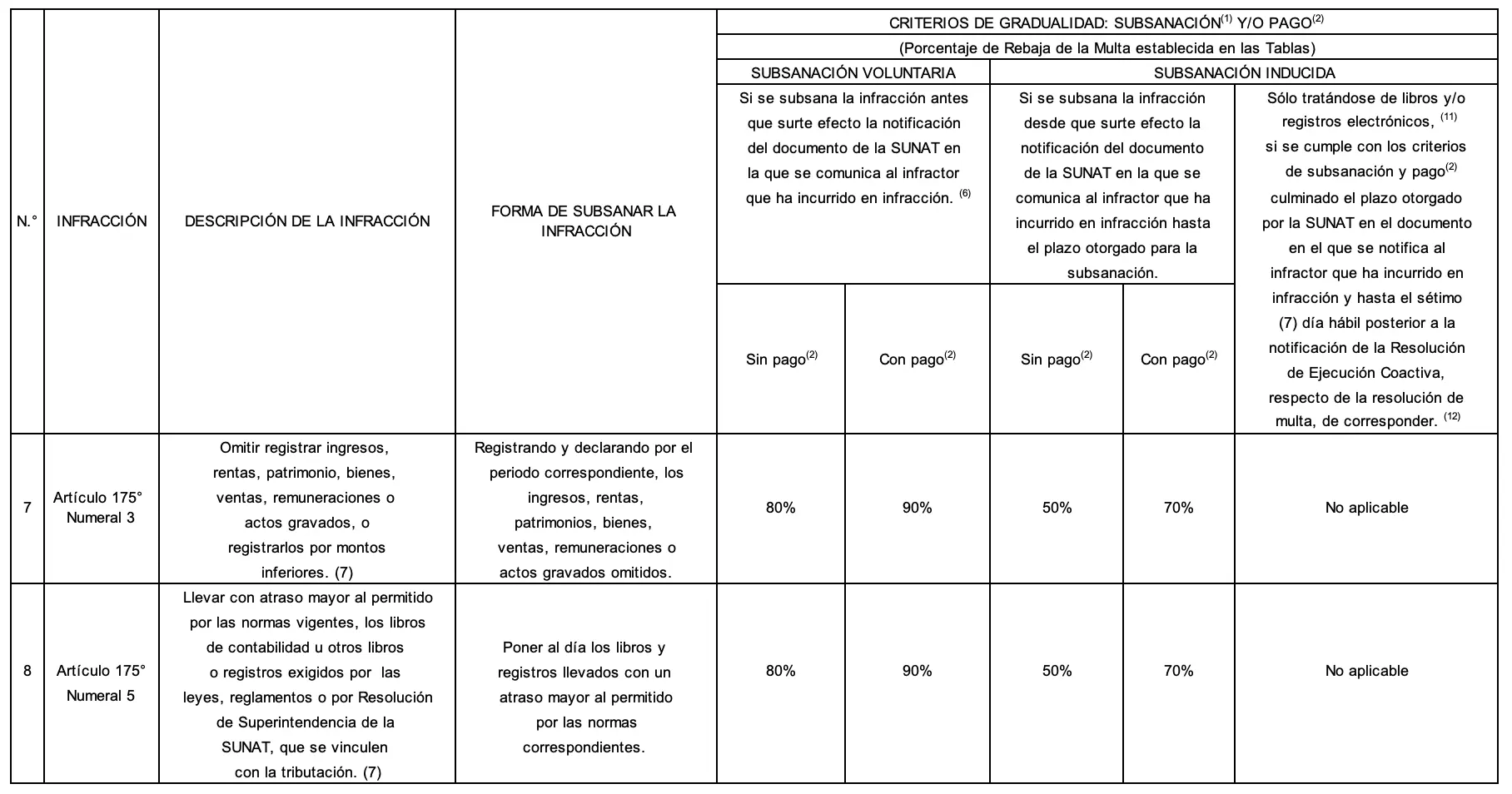 Gradualidad de Libros Contables