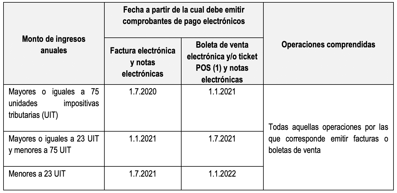 Obligacion de emitir Comprobantes Electronicos 2020