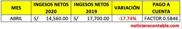 Ingresos Netos disminuyeron-30