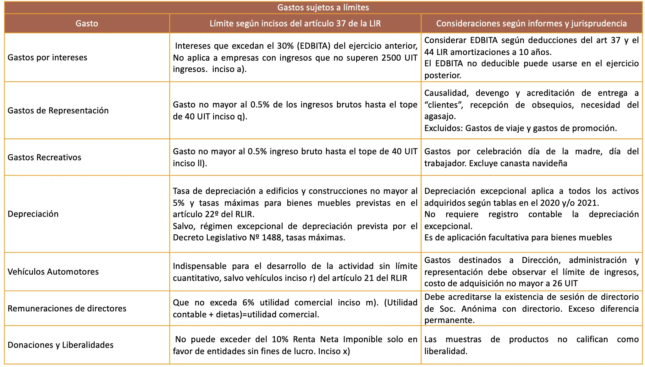 gastos sujetos a limites
