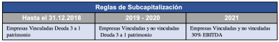 deducibilidad intereses