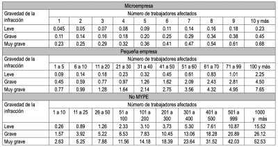 cuadro de multa SUNAFIL 